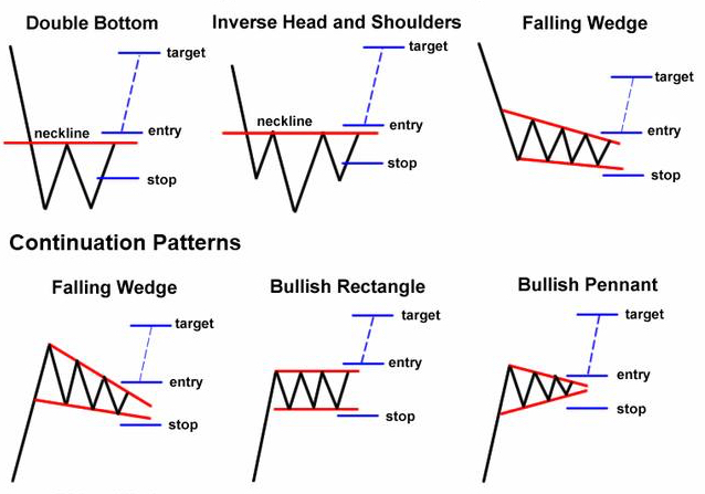 Forex Patterns