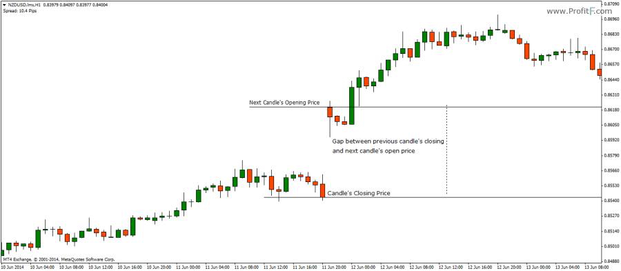 Get protected from price gaps and widened spreads.